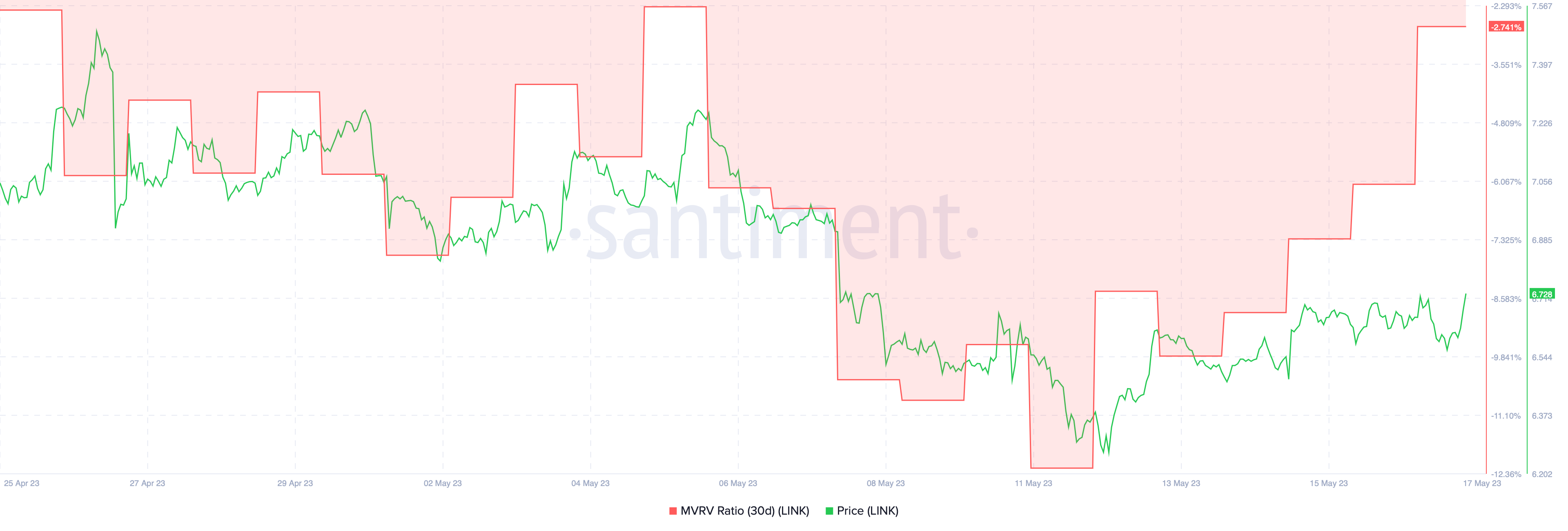 Chainlink trades at a discount as supply on exchanges continues to rise